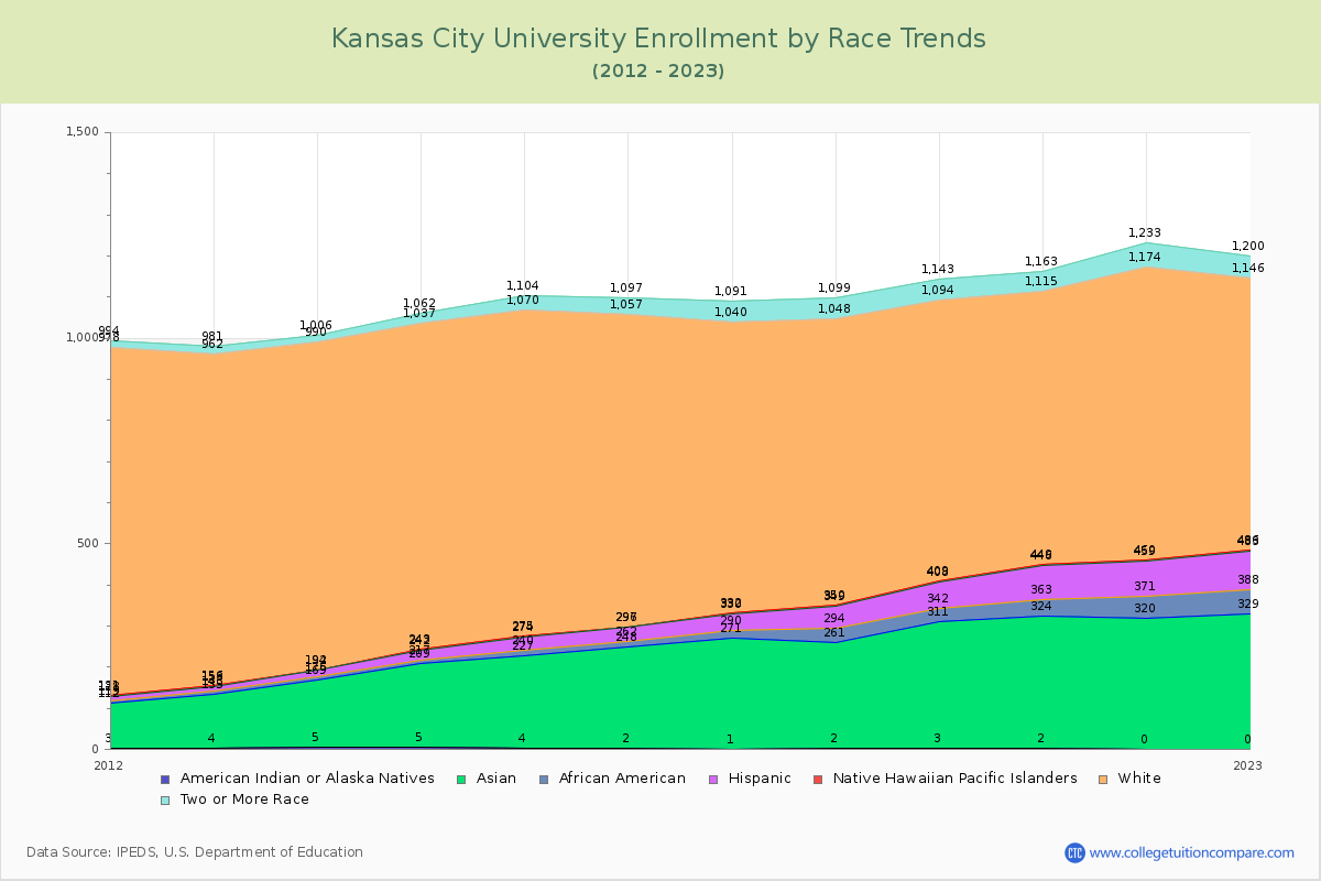 Kansas City University Enrollment by Race Trends Chart