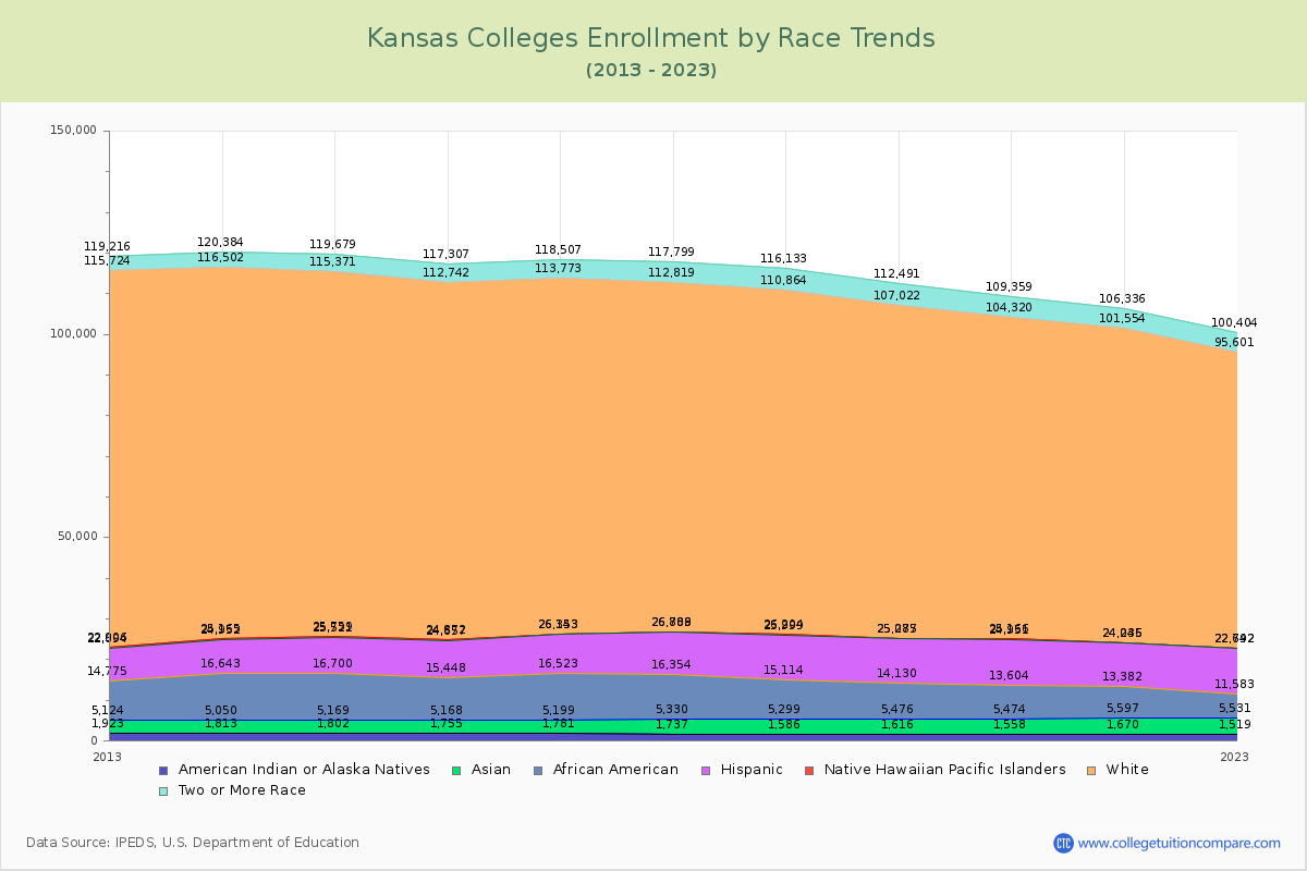 Kansas  Colleges Student Population by Race Trends Chart