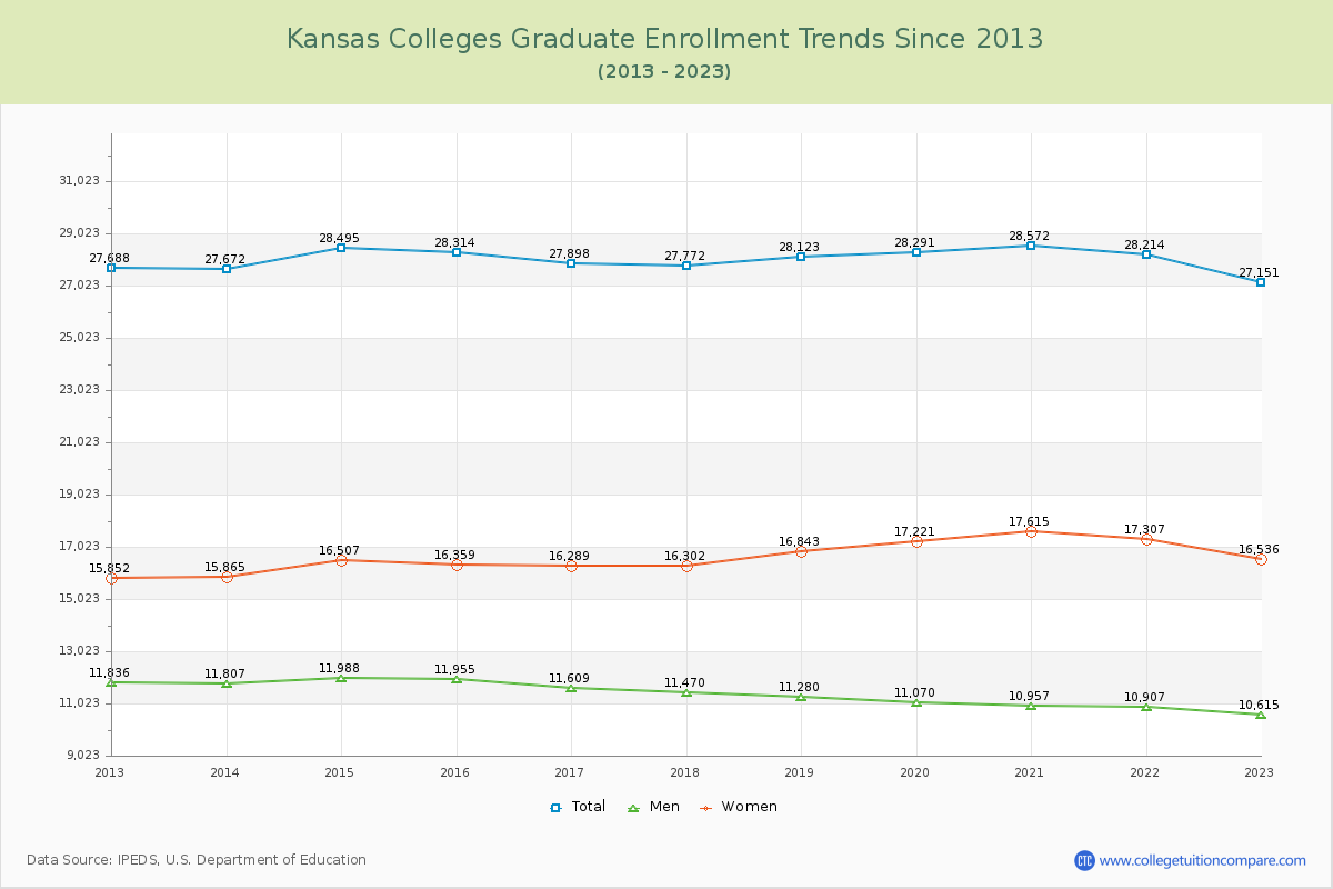 Kansas  Colleges Graduate Enrollment Trends Chart