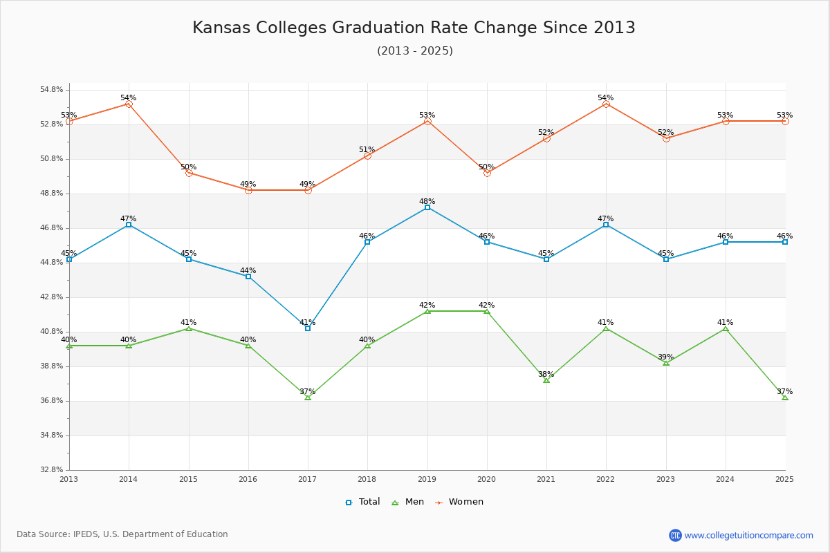 Kansas Colleges Graduation Rate Trends Chart