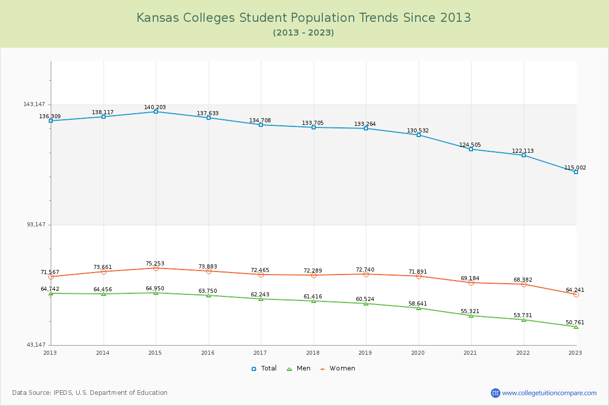 Kansas  Colleges Student Population Trends Chart