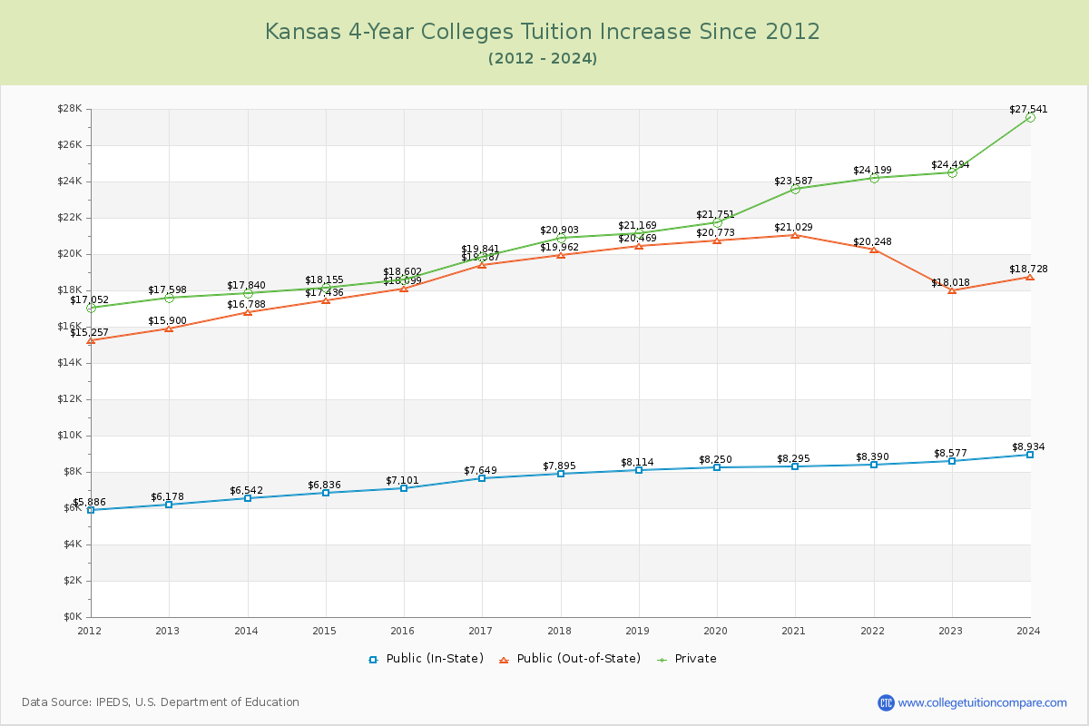 Kansas 4-Year Colleges Tuition & Fees Trend Chart