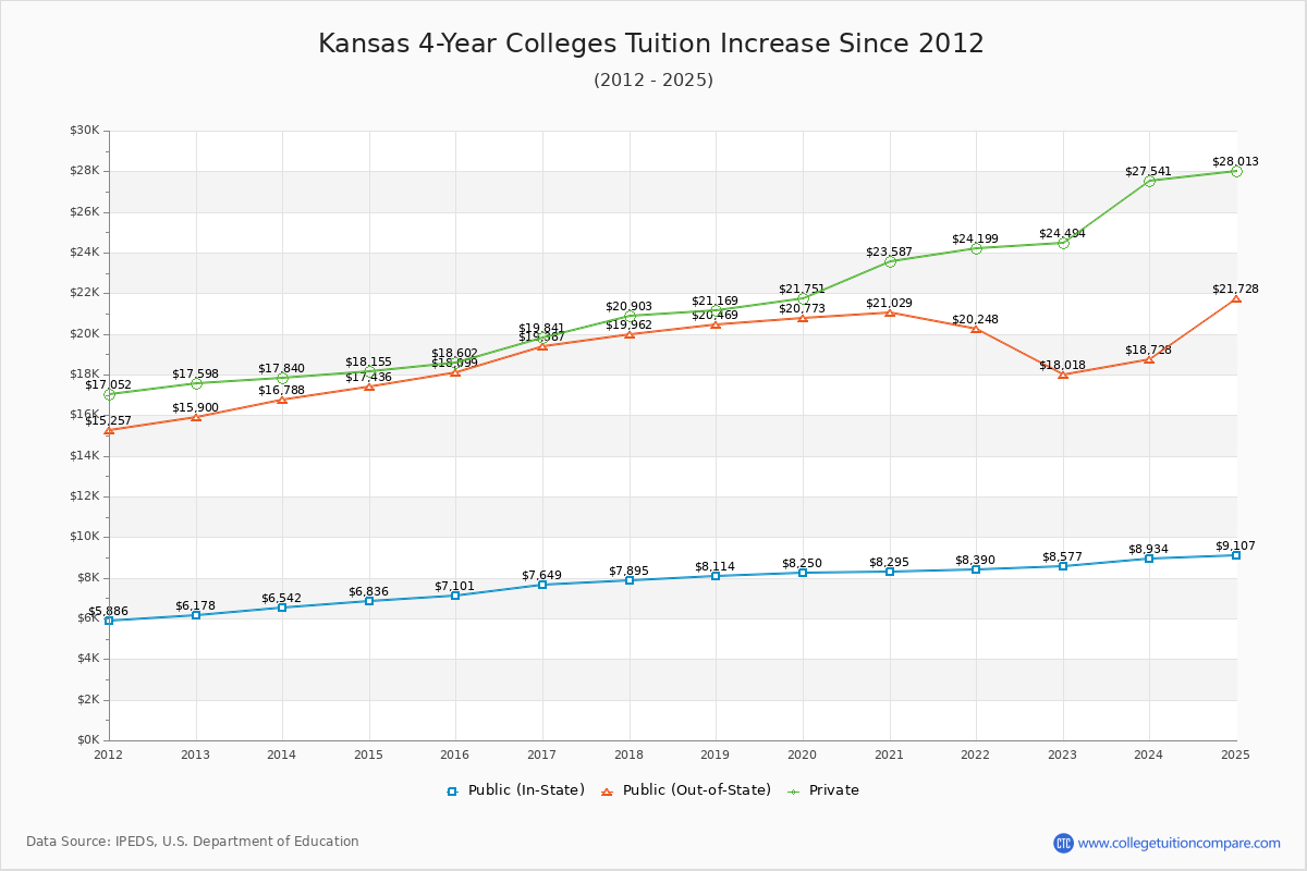 Kansas 4-Year Colleges Tuition & Fees Trend Chart
