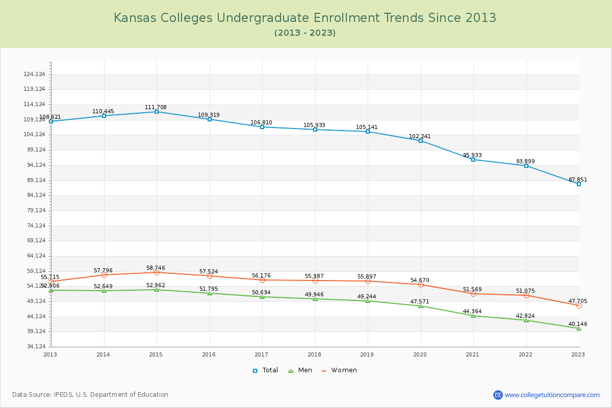 Kansas  Colleges Undergraduate Enrollment Trends Chart