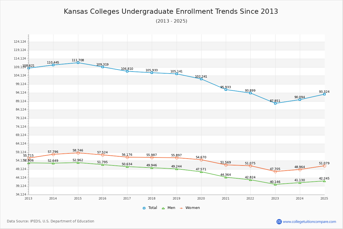 Kansas Colleges Undergraduate Enrollment Trends Chart