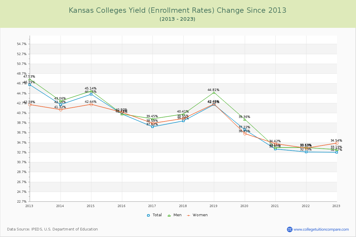 Kansas  Colleges Yield (Enrollment Rate) Changes Chart