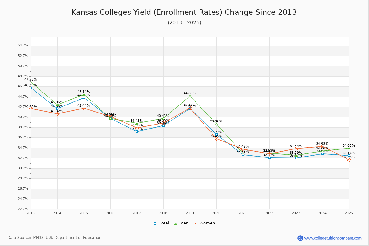 Kansas Colleges Yield (Enrollment Rate) Changes Chart