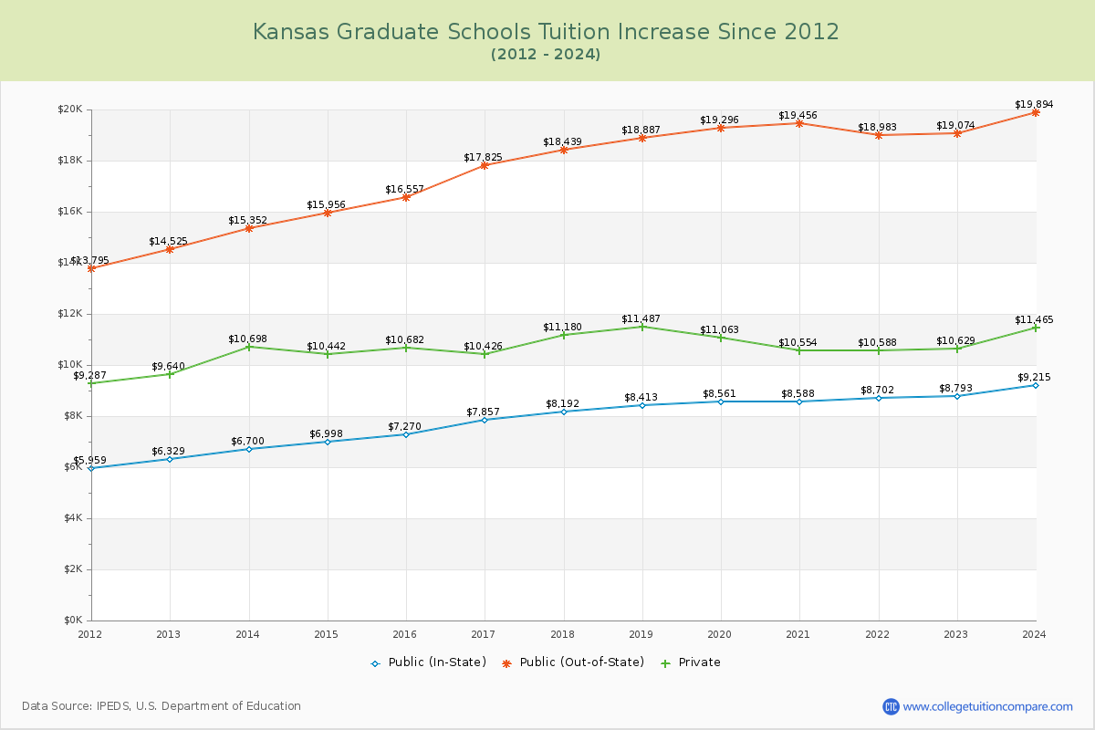 Kansas Graduate Schools Tuition & Fees Trend Chart