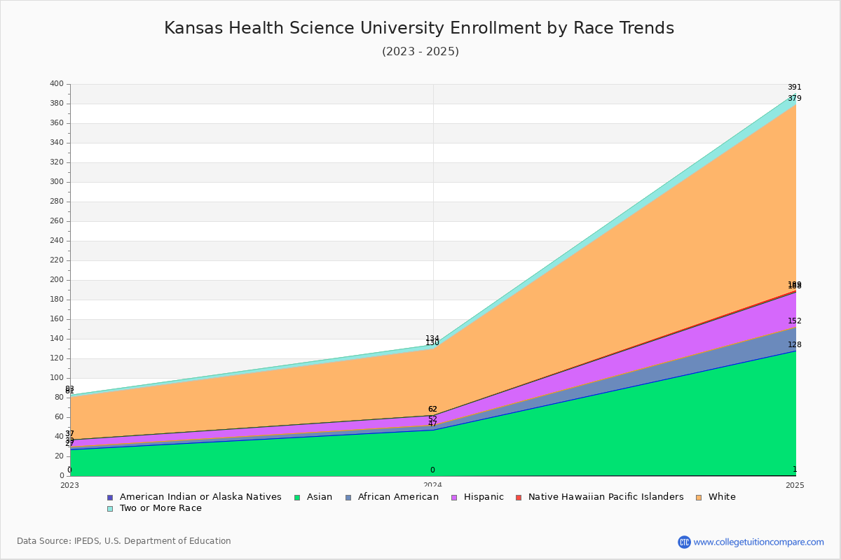 Kansas Health Science University Enrollment by Race Trends Chart