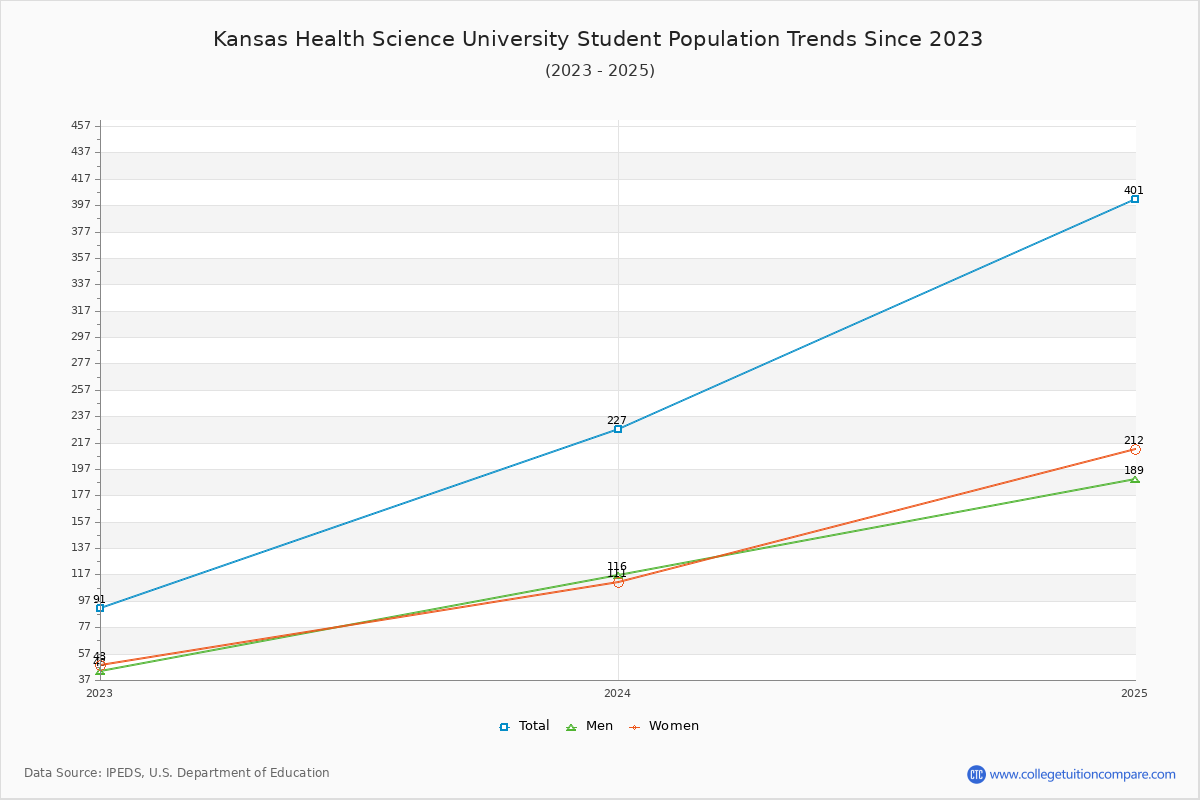 Kansas Health Science University Enrollment Trends Chart