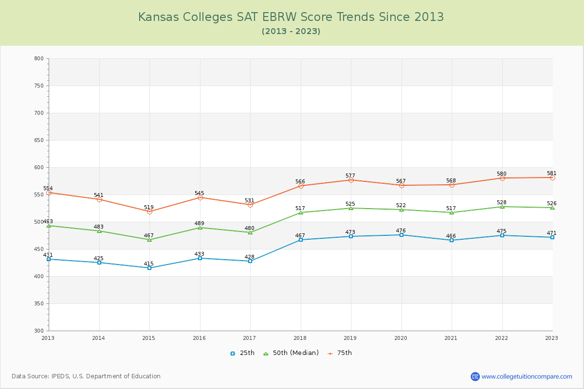 Kansas  Colleges SAT EBRW (Evidence-Based Reading and Writing) Trends Chart