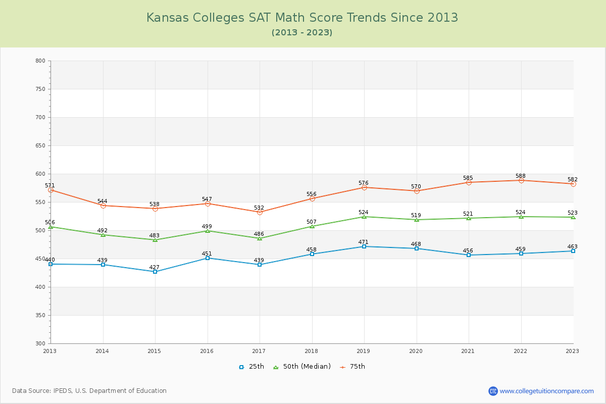 Kansas  Colleges SAT Math Score Trends Chart
