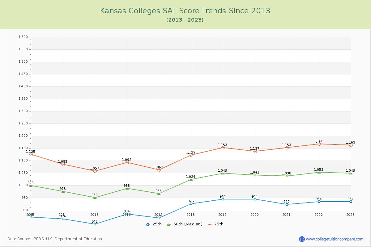 Kansas  Colleges SAT Score Trends Chart