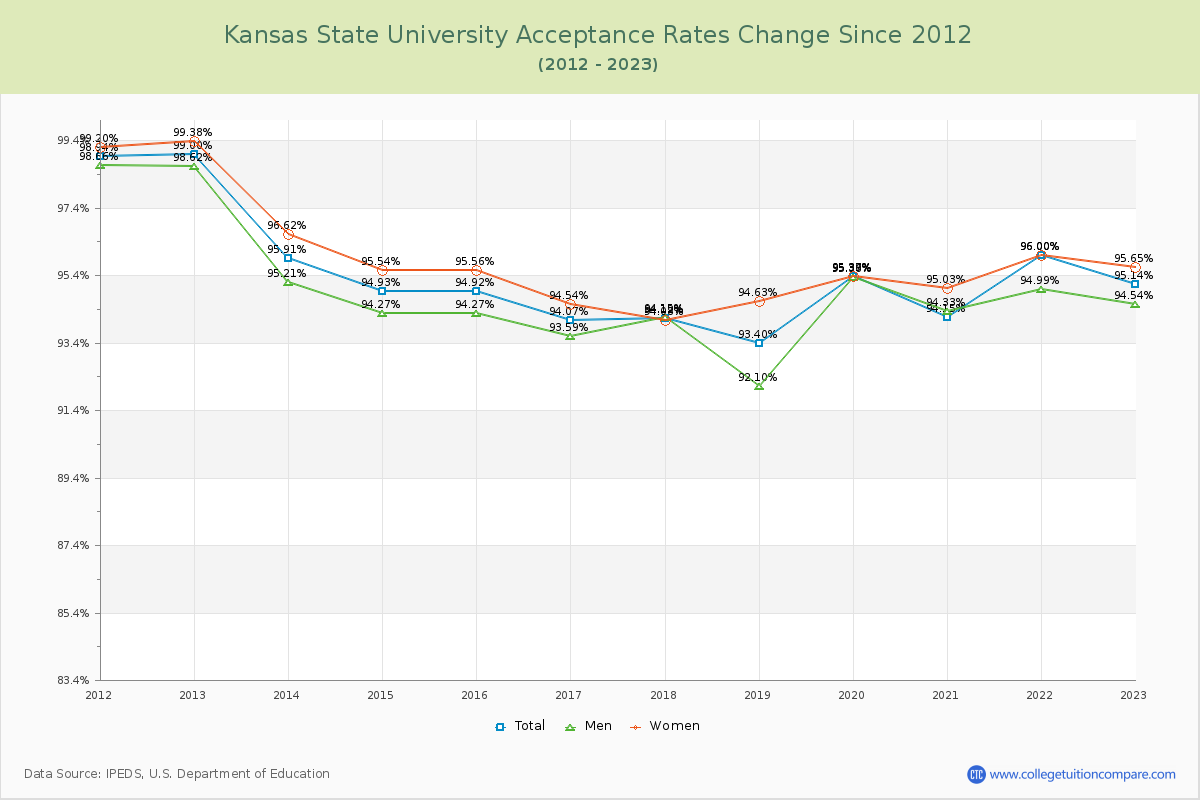 Kansas State University Acceptance Rate Changes Chart