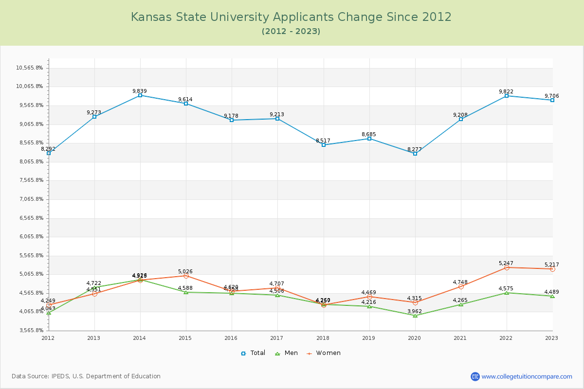 Kansas State University Number of Applicants Changes Chart