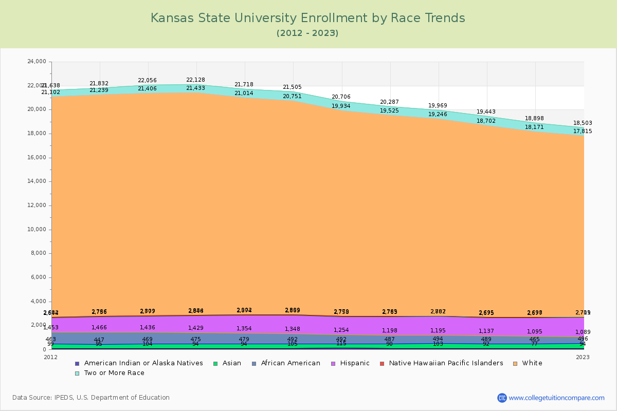 Kansas State University Enrollment by Race Trends Chart
