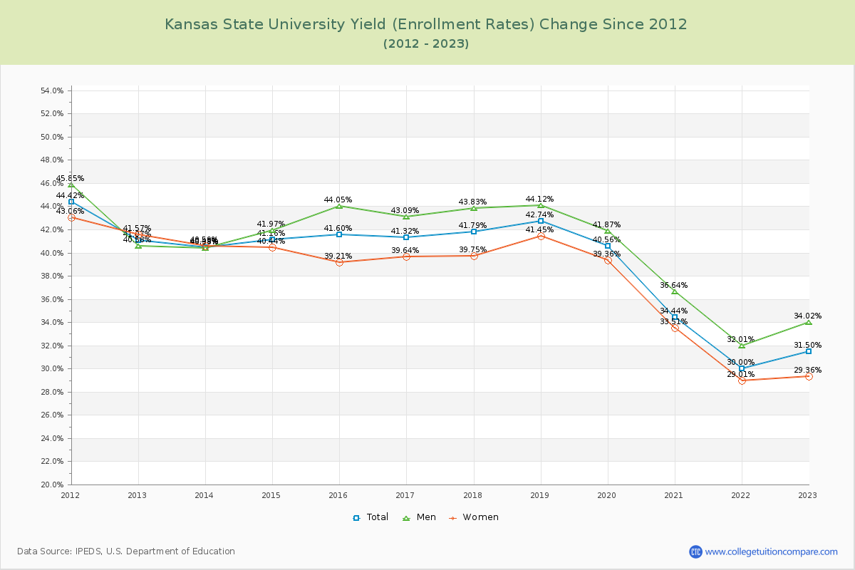 Kansas State University Yield (Enrollment Rate) Changes Chart