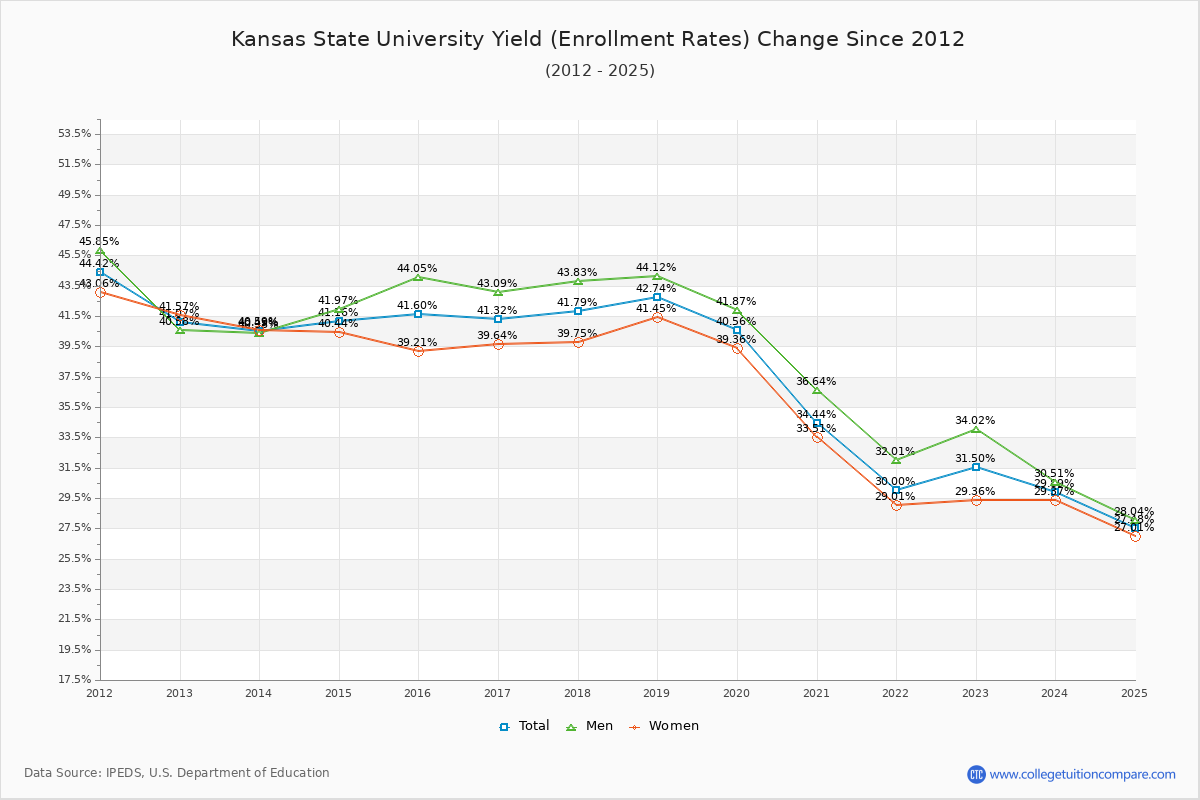 Kansas State University enrollment rate trends chart showing historical yield changes from 2015 to 2025