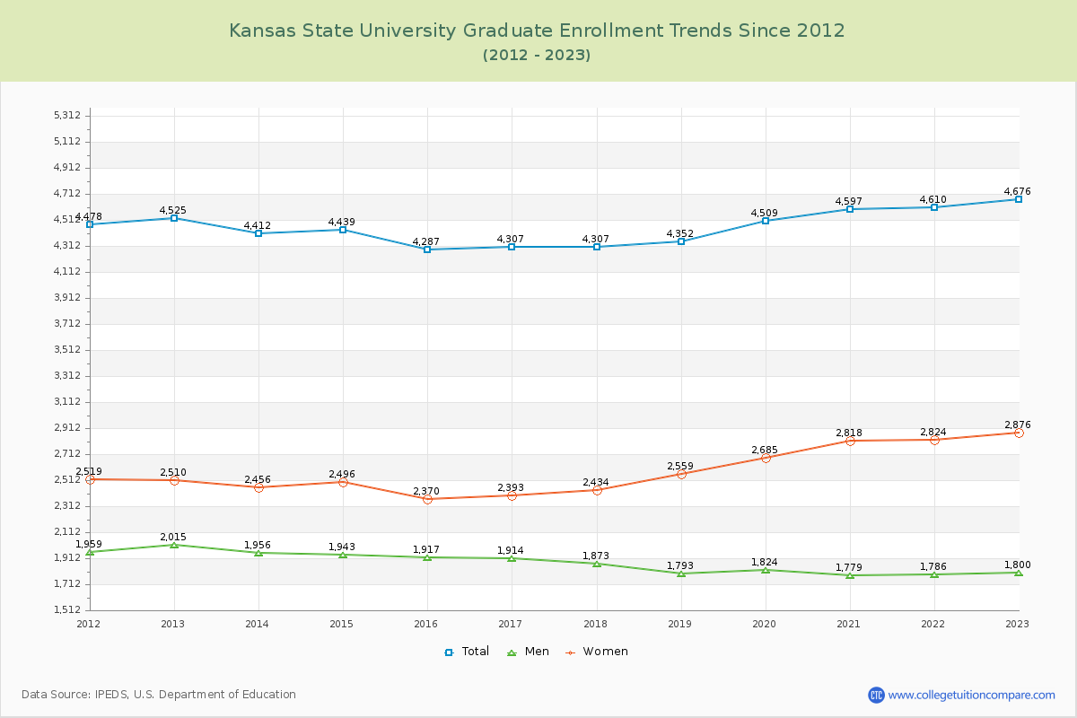 Kansas State University Graduate Enrollment Trends Chart