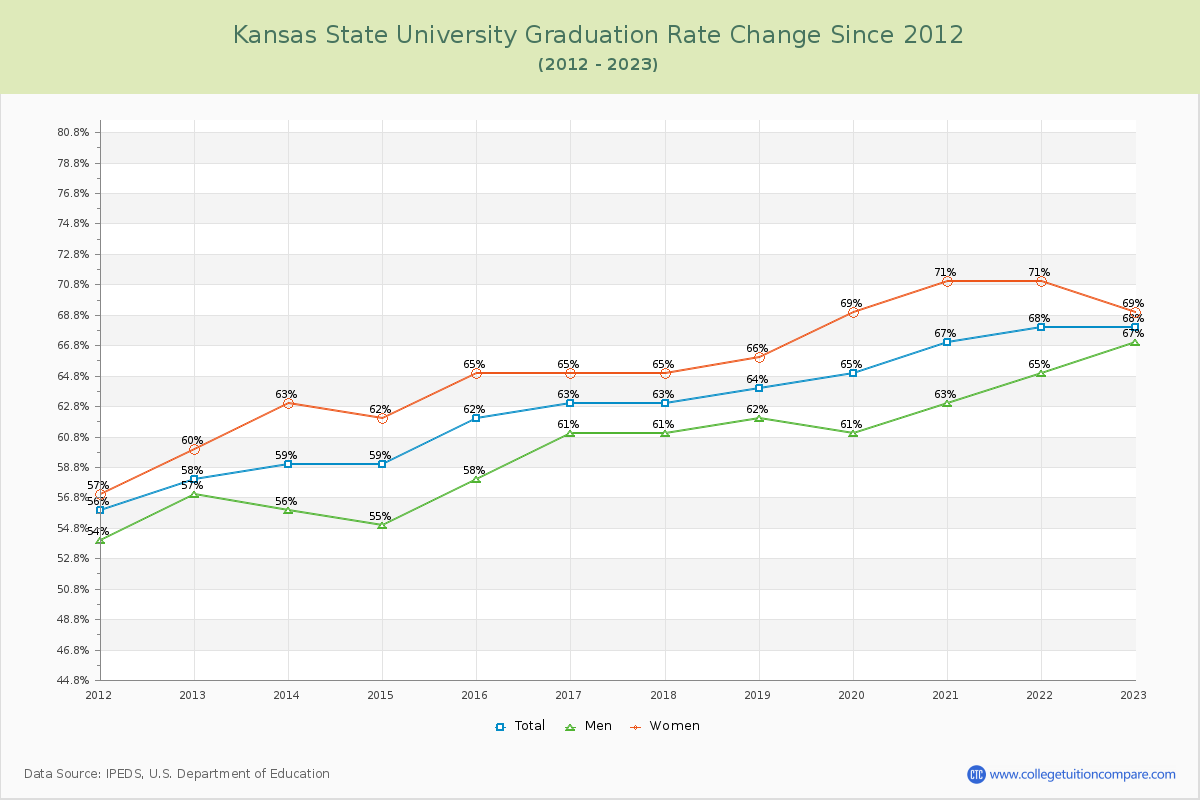 Kansas State University Graduation Rate Changes Chart