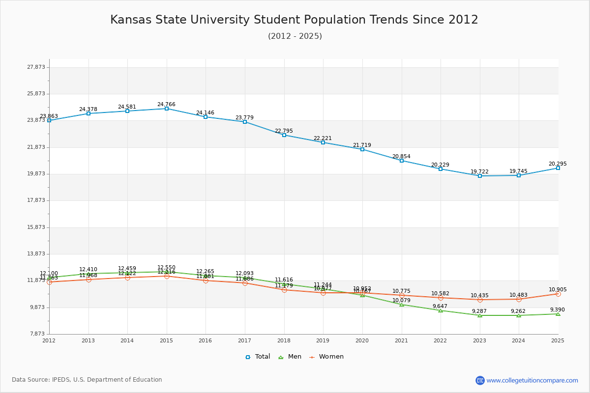 Kansas State University Enrollment Trends Chart