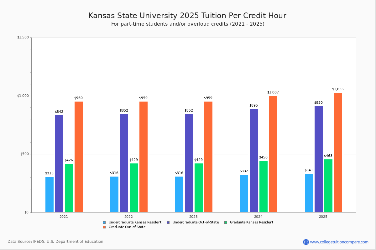 Kansas State University Tuition & Fees, Net Price