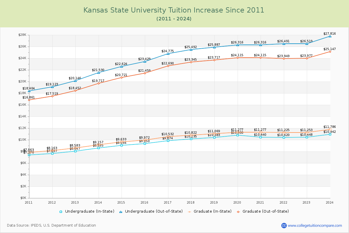 Kansas State University Tuition & Fees Changes Chart