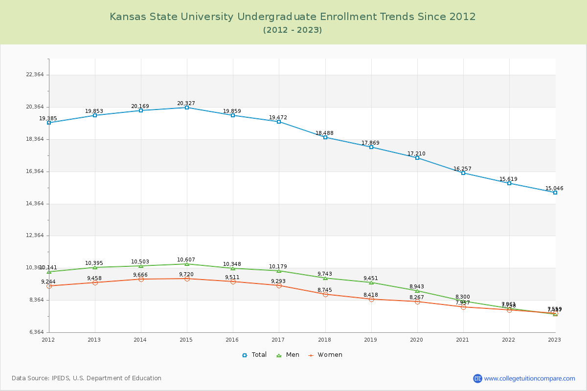 Kansas State University Undergraduate Enrollment Trends Chart