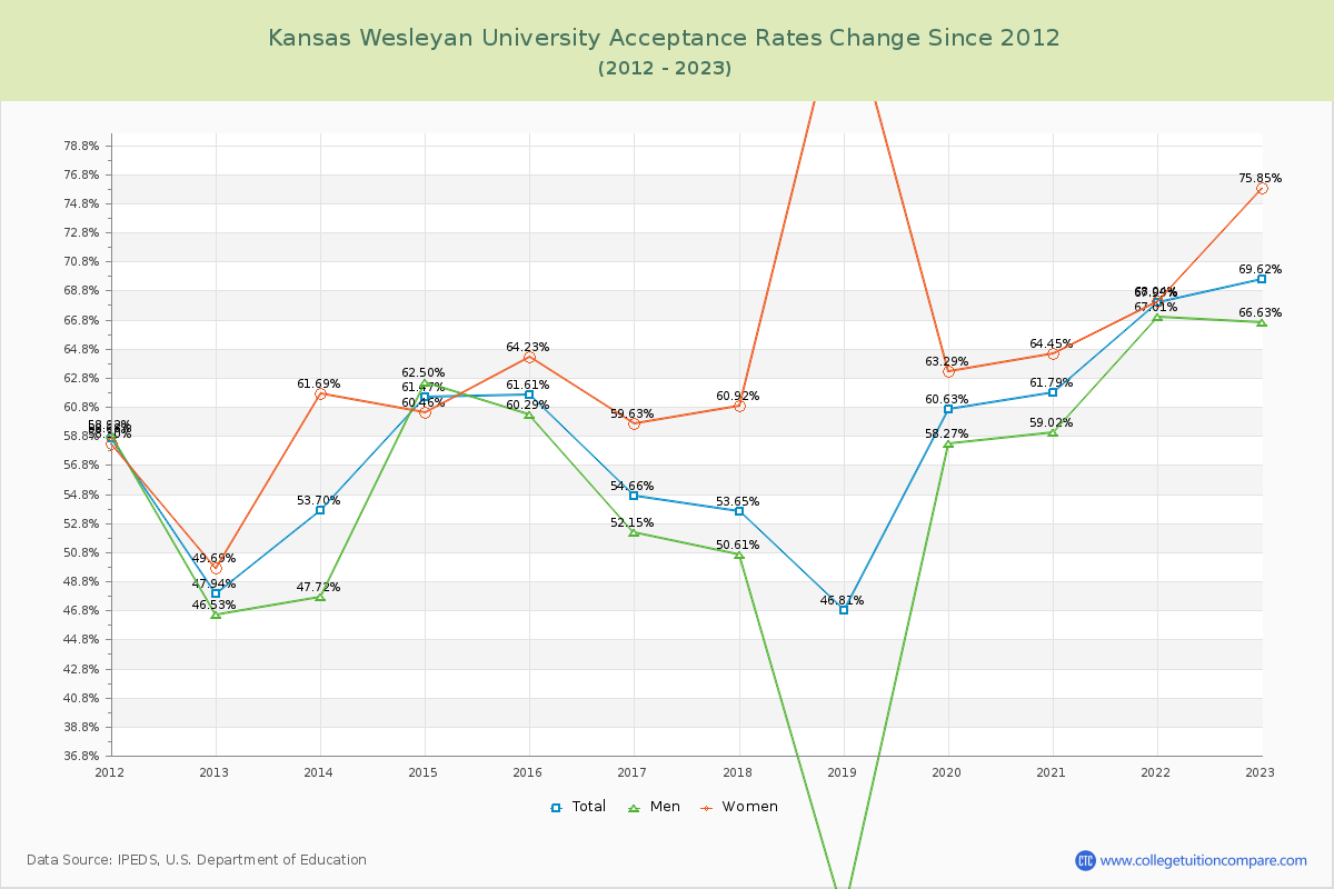 Kansas Wesleyan University Acceptance Rate Changes Chart