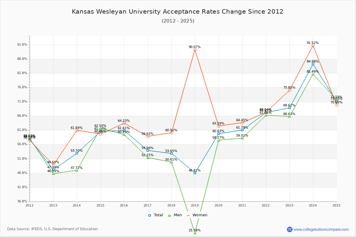 Kansas Wesleyan University Acceptance Rate Trends Over Time - Historical Admission Rate Data Visualization Chart