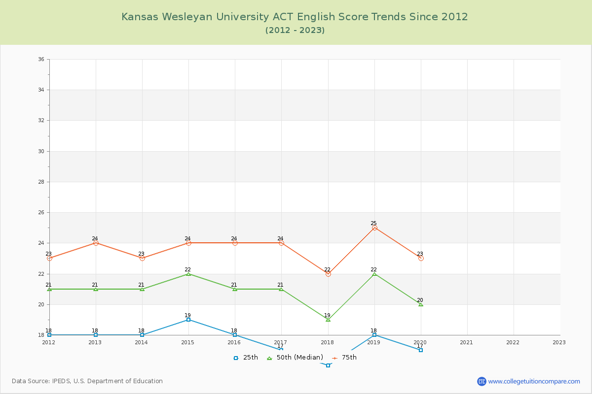 Kansas Wesleyan University ACT English Trends Chart