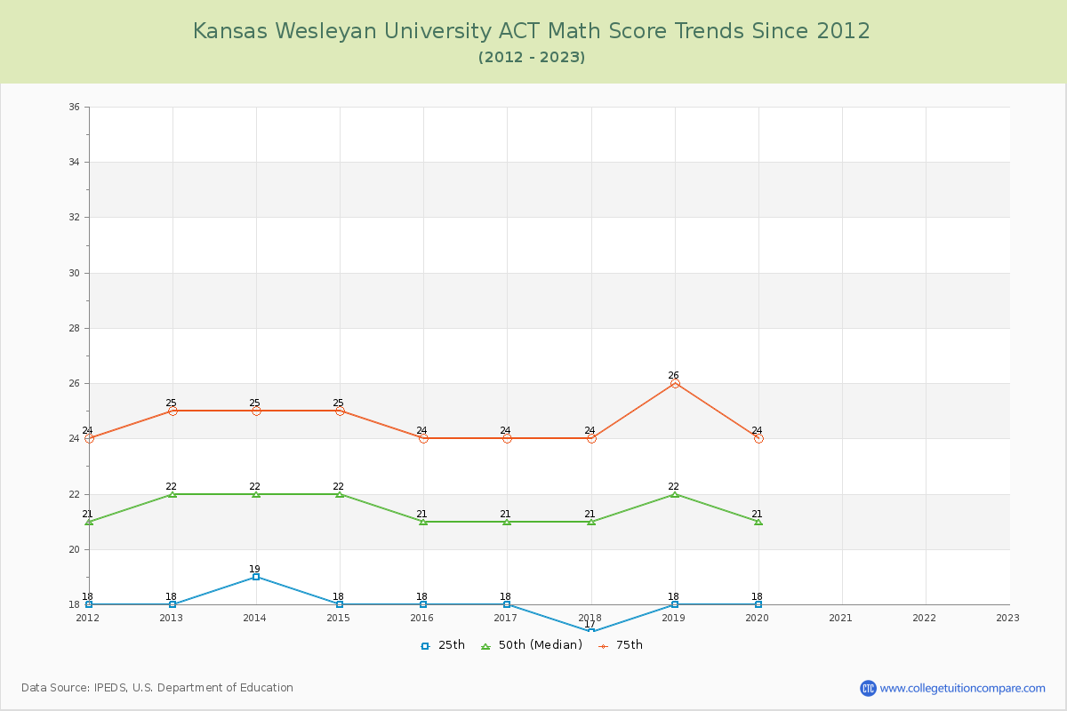 Kansas Wesleyan University ACT Math Score Trends Chart