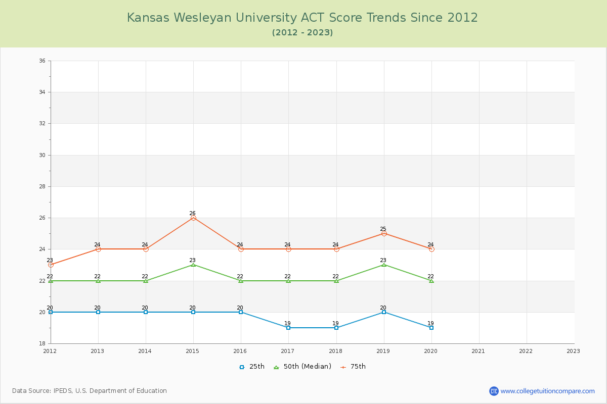 Kansas Wesleyan University ACT Score Trends Chart
