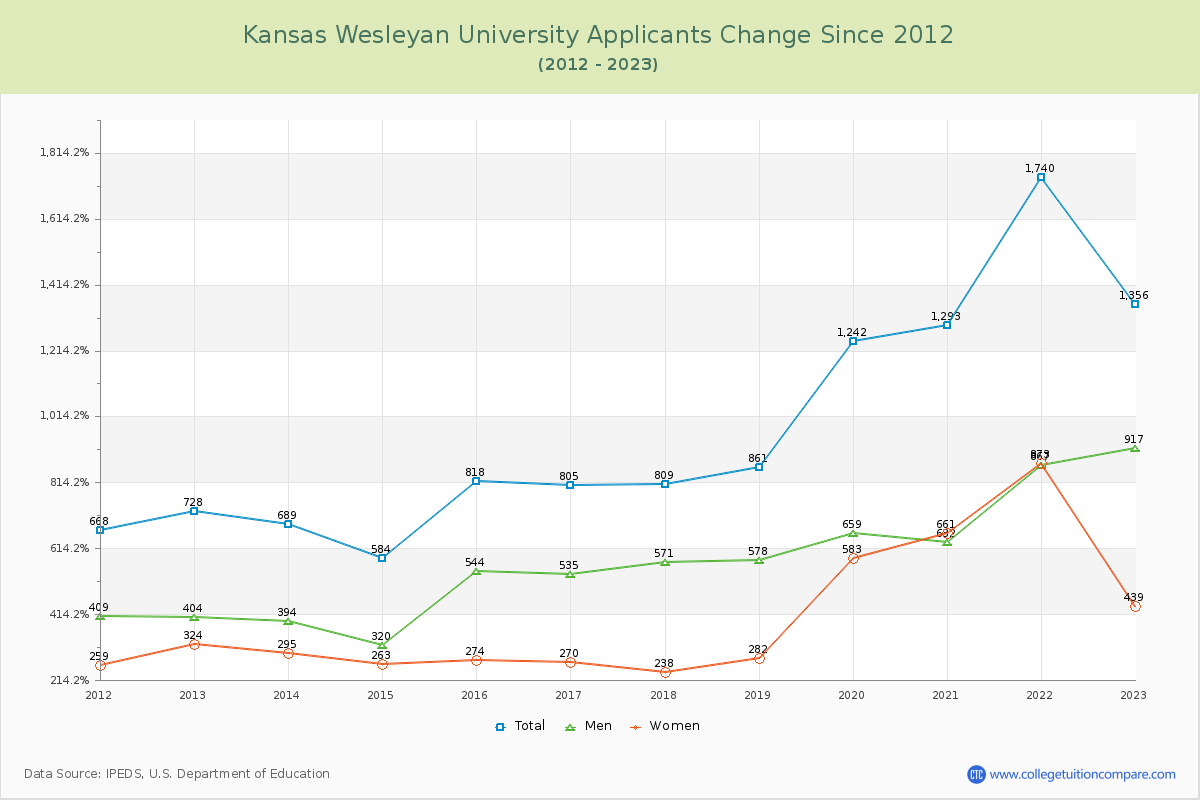 Kansas Wesleyan University Number of Applicants Changes Chart