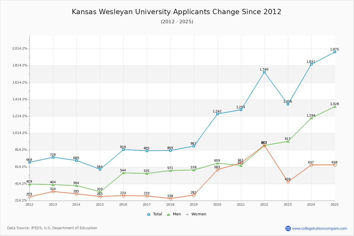 Kansas Wesleyan University - 10 Year Applicants, Admissions, and Enrollment Trends Chart