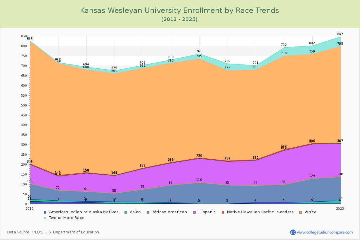 Kansas Wesleyan University Enrollment by Race Trends Chart