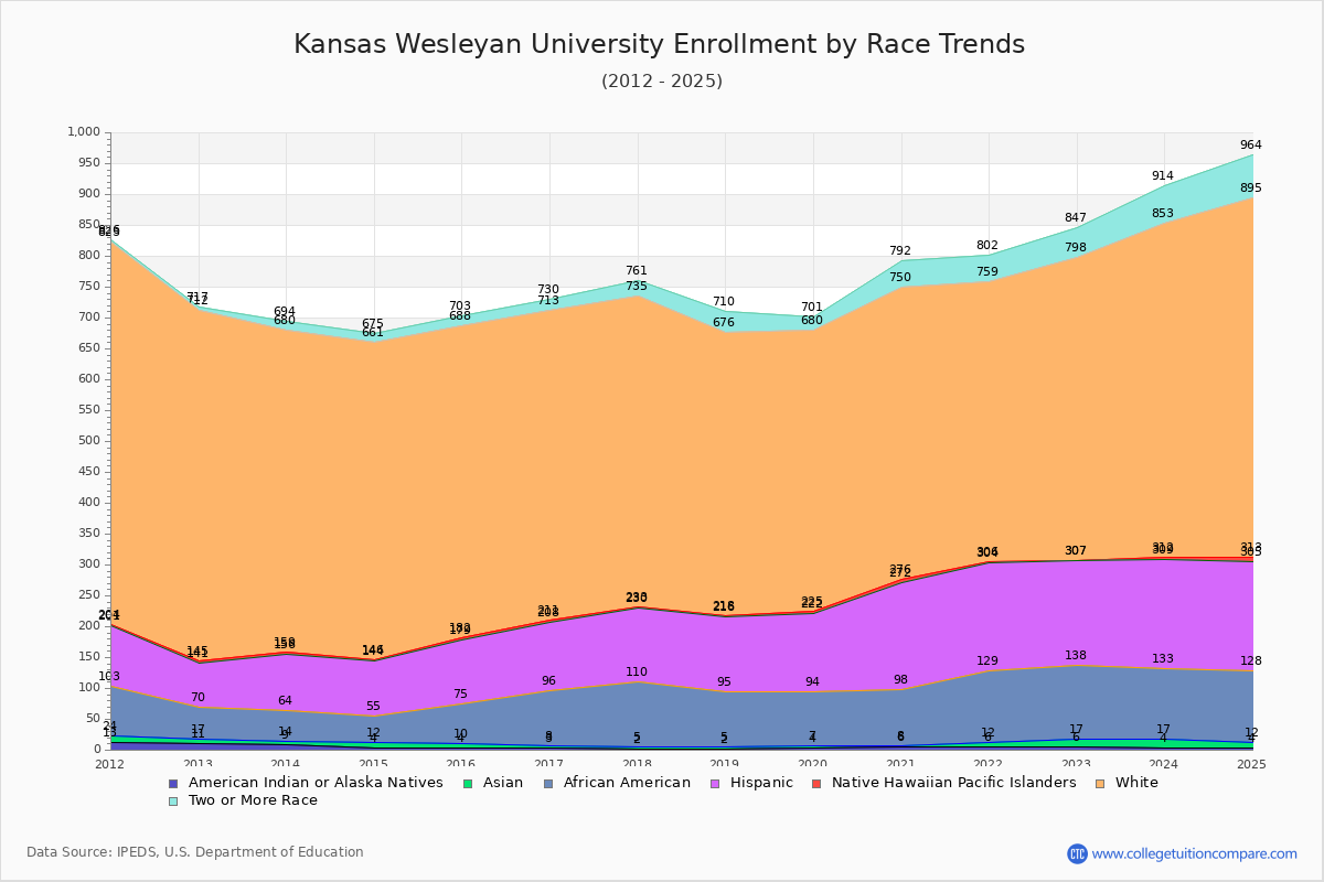 Kansas Wesleyan University Enrollment by Race Trends Chart