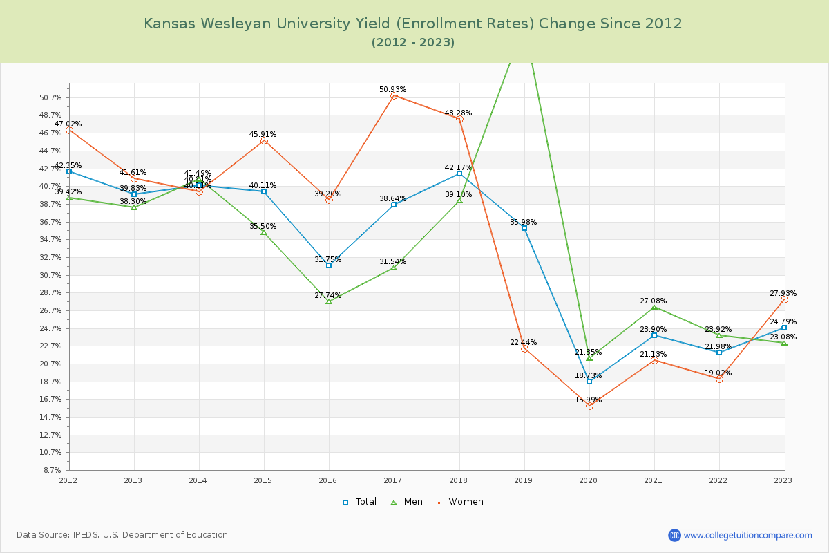 Kansas Wesleyan University Yield (Enrollment Rate) Changes Chart