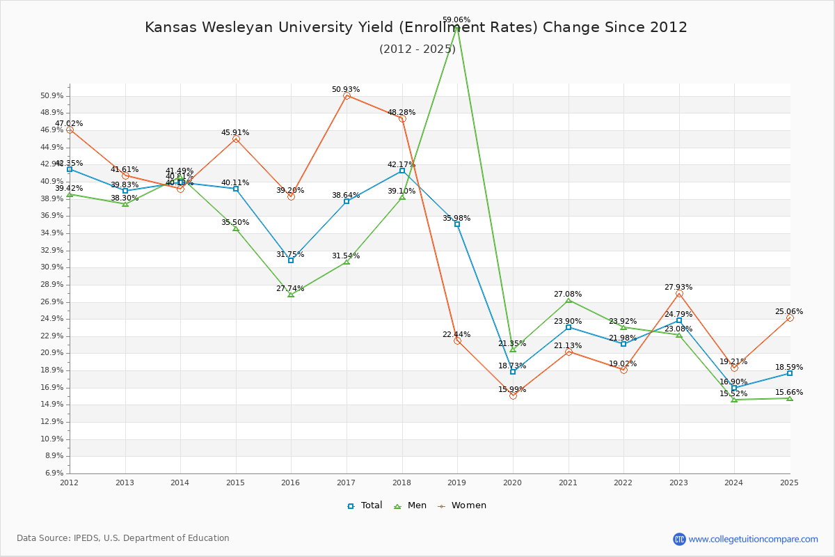 Kansas Wesleyan University enrollment rate trends chart showing historical yield changes from 2015 to 2025