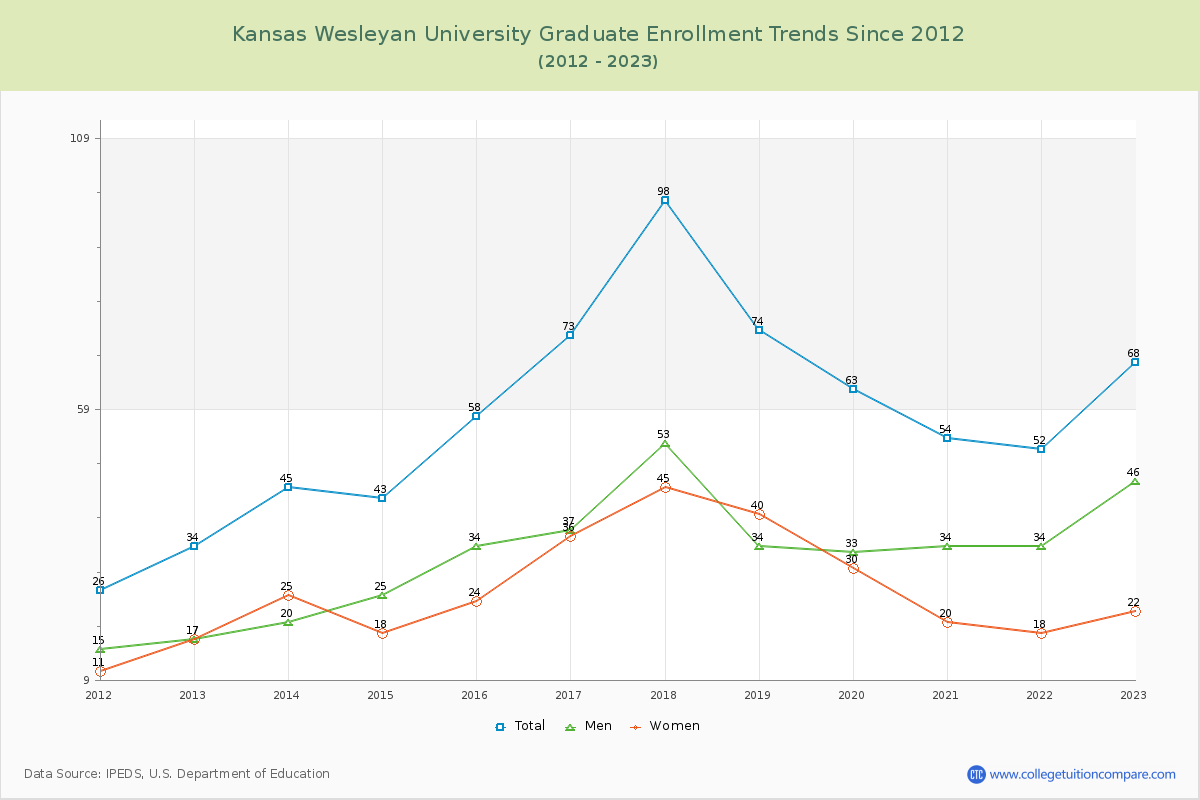Kansas Wesleyan University Graduate Enrollment Trends Chart