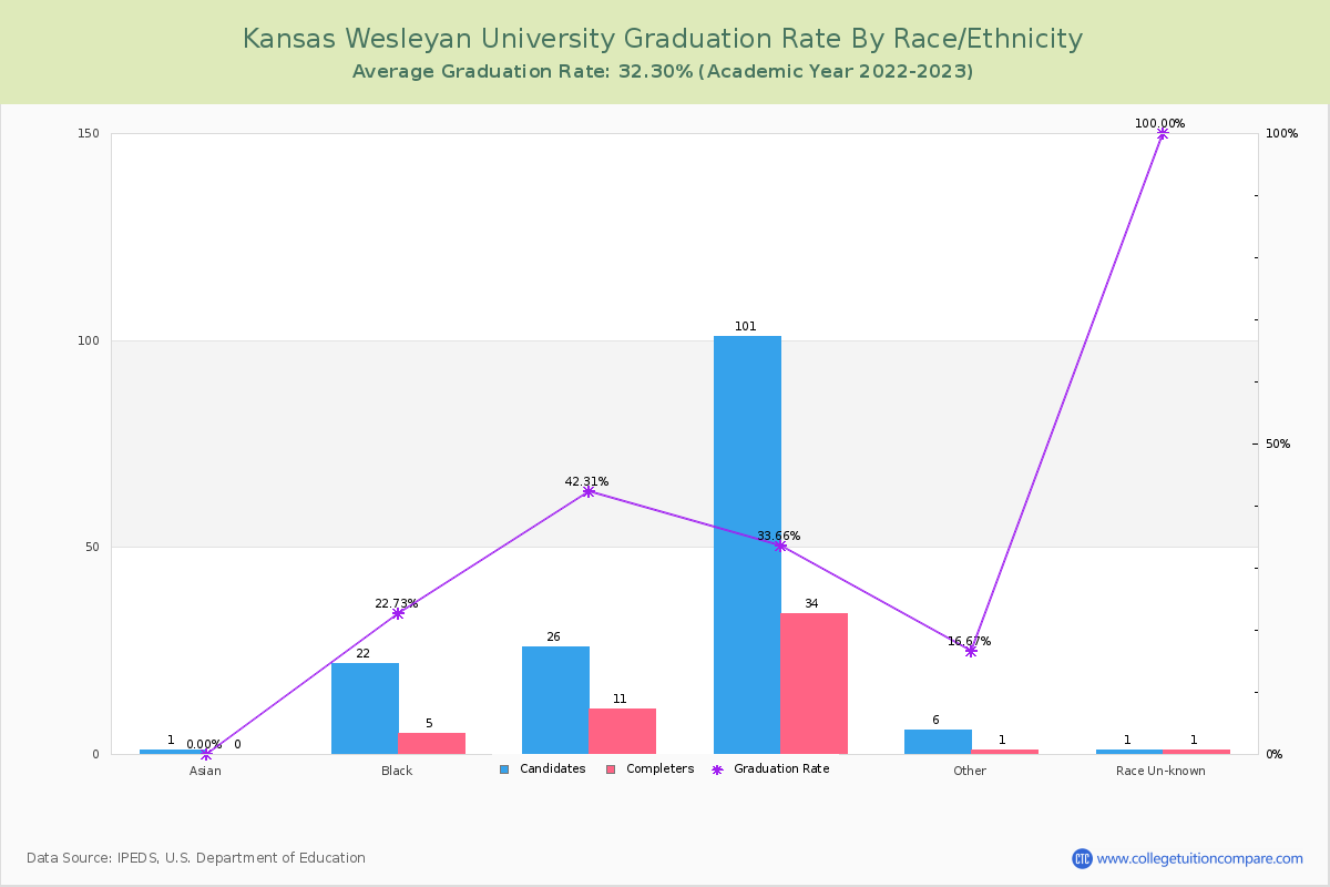 Kansas Wesleyan University graduate rate by race