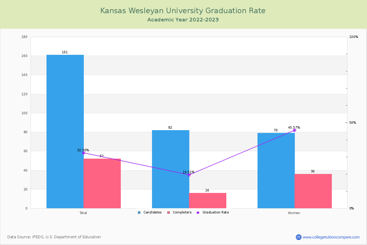 Kansas Wesleyan University graduate rate