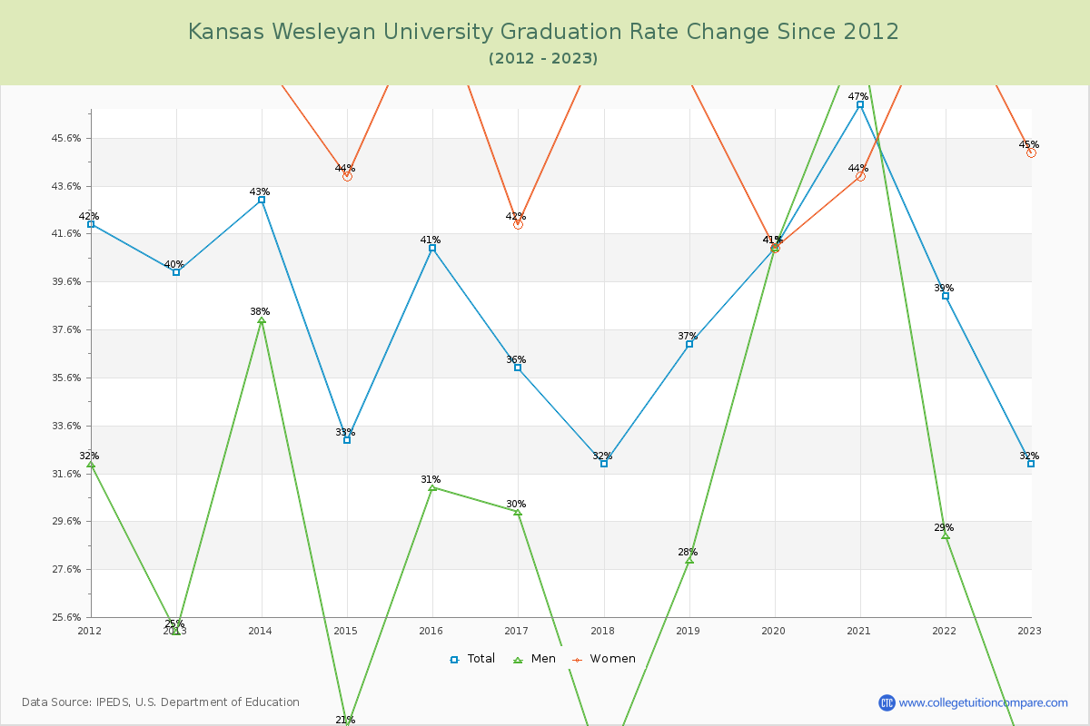 Kansas Wesleyan University Graduation Rate Changes Chart