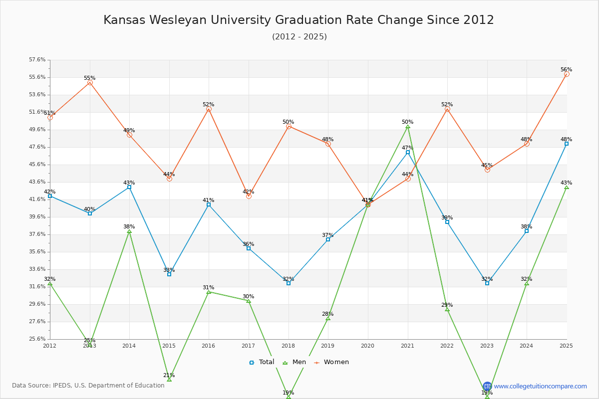 Kansas Wesleyan University Graduation Rate Changes Chart