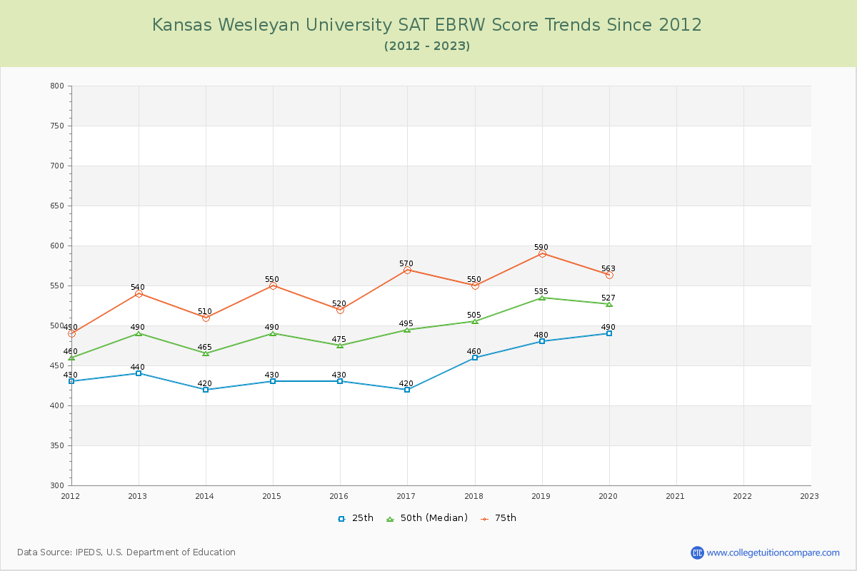 Kansas Wesleyan University SAT EBRW (Evidence-Based Reading and Writing) Trends Chart
