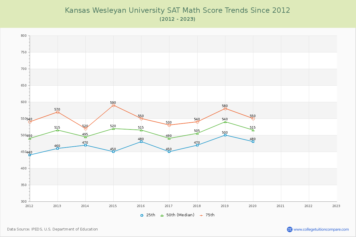 Kansas Wesleyan University SAT Math Score Trends Chart