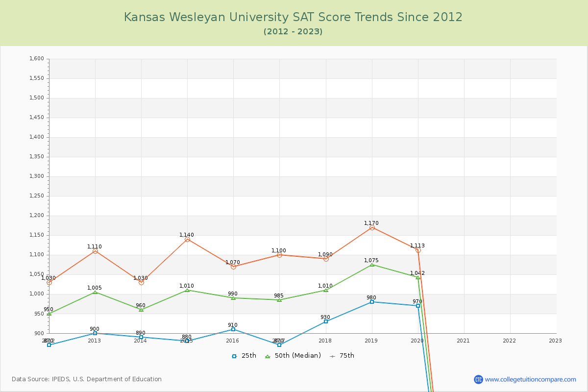 Kansas Wesleyan University SAT Score Trends Chart