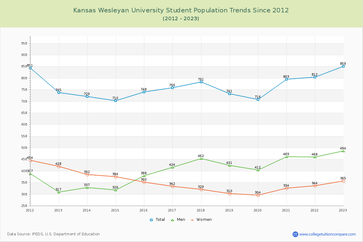 Kansas Wesleyan University Enrollment Trends Chart