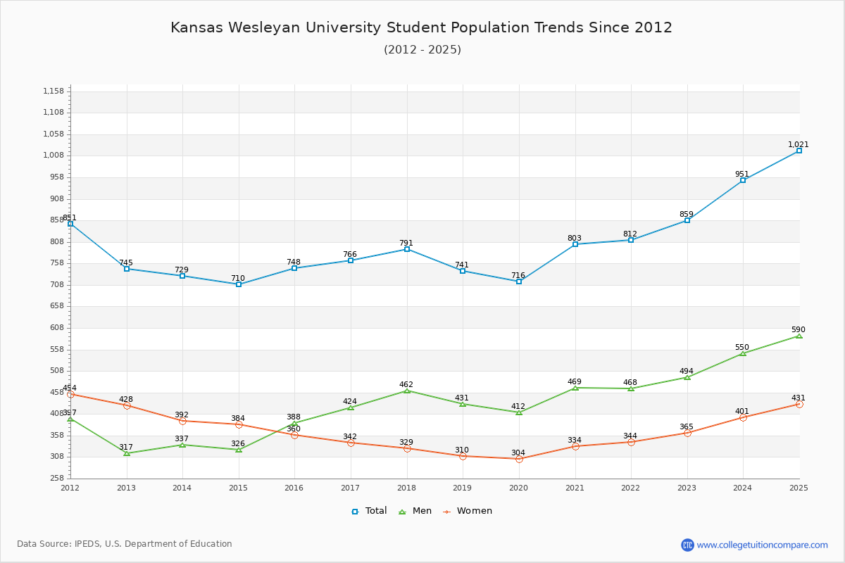 Kansas Wesleyan University Enrollment Trends Chart