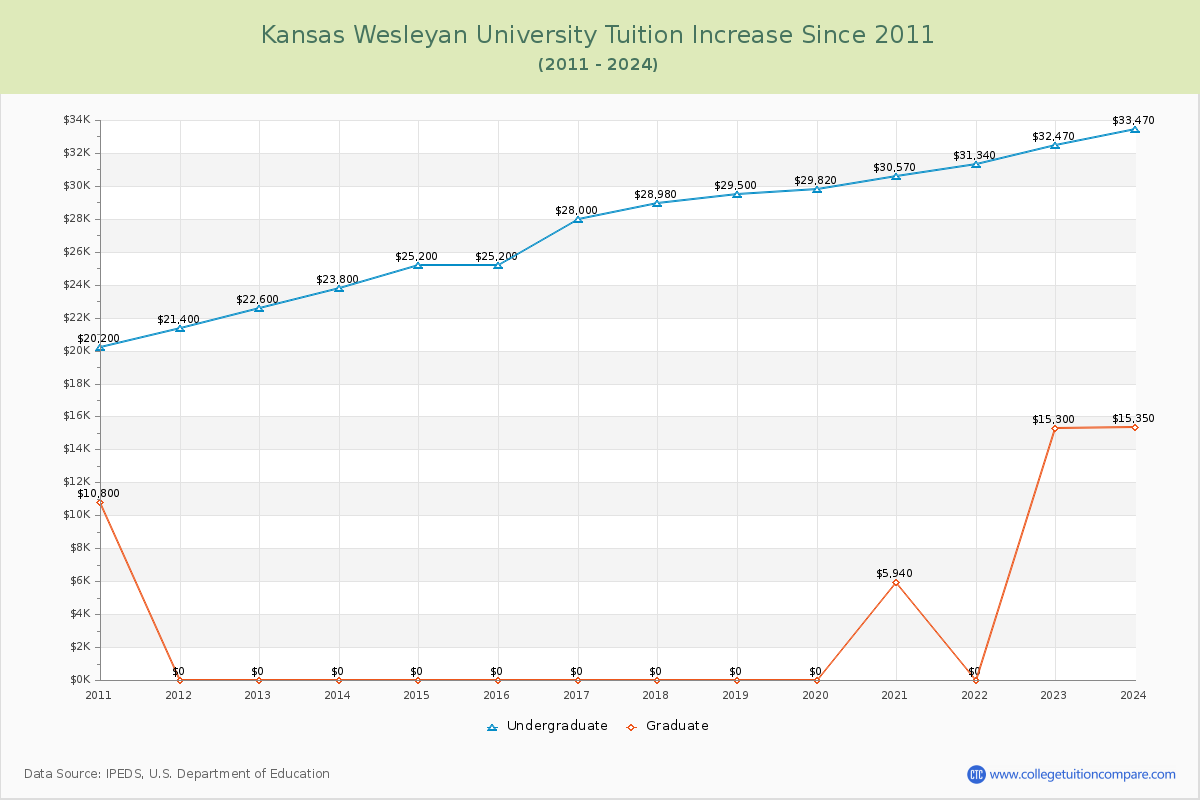 Kansas Wesleyan University Tuition & Fees Changes Chart